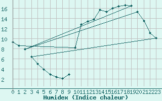 Courbe de l'humidex pour Rethel (08)