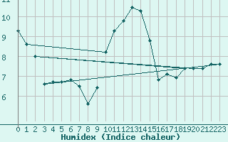 Courbe de l'humidex pour Toenisvorst