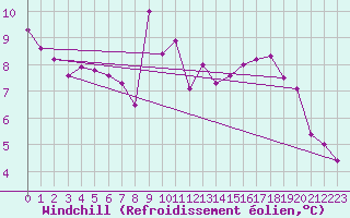 Courbe du refroidissement olien pour Nancy - Ochey (54)