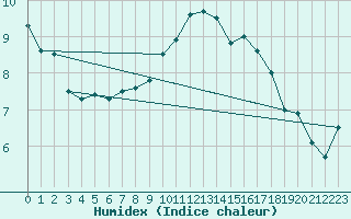 Courbe de l'humidex pour Coburg