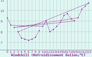 Courbe du refroidissement olien pour Capo Bellavista