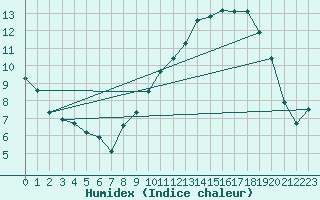 Courbe de l'humidex pour Christnach (Lu)