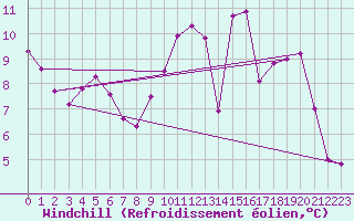 Courbe du refroidissement olien pour La Lande-sur-Eure (61)