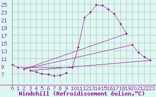 Courbe du refroidissement olien pour Chamonix-Mont-Blanc (74)