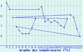 Courbe de tempratures pour Sandillon (45)