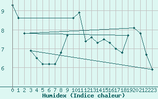 Courbe de l'humidex pour Sandillon (45)