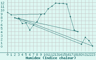 Courbe de l'humidex pour Aadorf / Tnikon