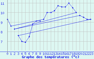 Courbe de tempratures pour Vaderoarna