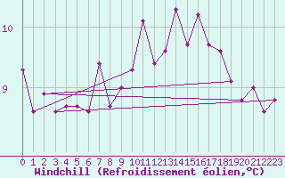 Courbe du refroidissement olien pour Malmo