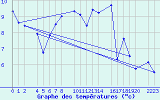 Courbe de tempratures pour Trujillo