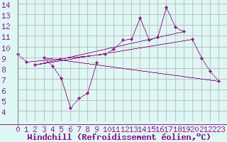 Courbe du refroidissement olien pour Brest (29)