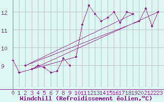 Courbe du refroidissement olien pour Sennybridge