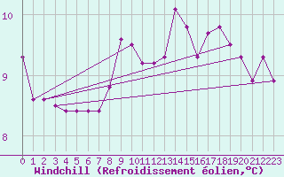Courbe du refroidissement olien pour Aberporth