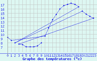 Courbe de tempratures pour La Gaubretire (85)