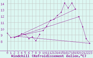 Courbe du refroidissement olien pour Angers-Marc (49)