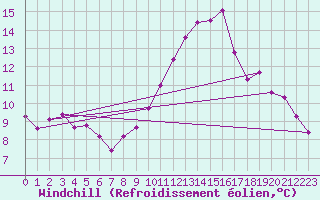 Courbe du refroidissement olien pour Courcouronnes (91)
