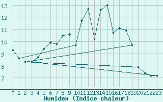 Courbe de l'humidex pour Kahler Asten