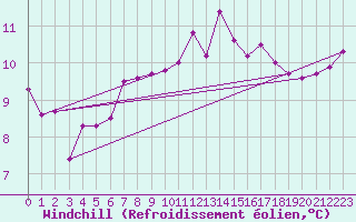 Courbe du refroidissement olien pour La Fretaz (Sw)