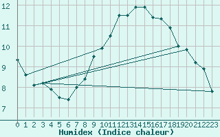 Courbe de l'humidex pour Manston (UK)