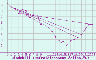 Courbe du refroidissement olien pour Berlevag