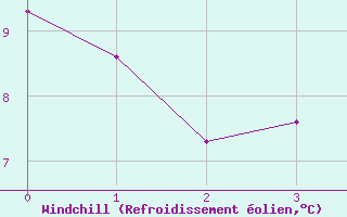 Courbe du refroidissement olien pour Honefoss Hoyby