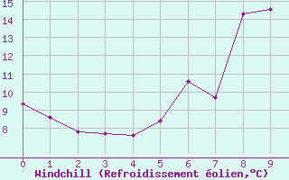 Courbe du refroidissement olien pour Taurinya (66)