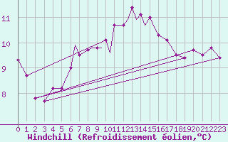 Courbe du refroidissement olien pour Scilly - Saint Mary