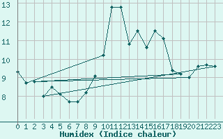 Courbe de l'humidex pour Ile du Levant (83)