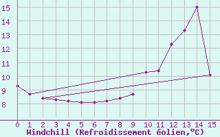 Courbe du refroidissement olien pour Belfort-Dorans (90)