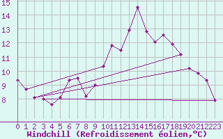Courbe du refroidissement olien pour Landivisiau (29)