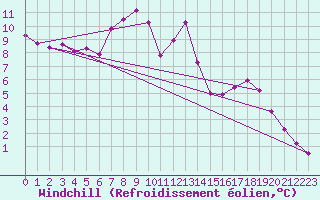 Courbe du refroidissement olien pour Boulaide (Lux)