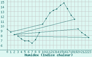 Courbe de l'humidex pour Orange (84)