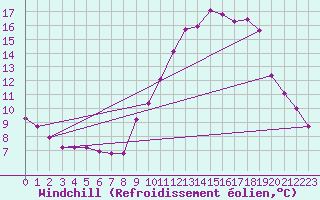Courbe du refroidissement olien pour Le Mesnil-Esnard (76)