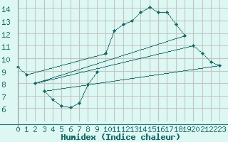 Courbe de l'humidex pour Uccle