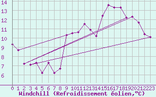 Courbe du refroidissement olien pour Lans-en-Vercors - Les Allires (38)