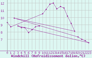 Courbe du refroidissement olien pour Skriveri