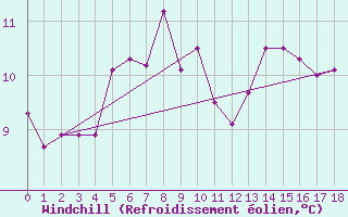 Courbe du refroidissement olien pour Chivres (Be)