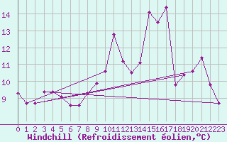 Courbe du refroidissement olien pour Cerisiers (89)