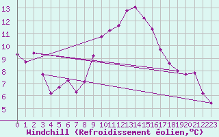 Courbe du refroidissement olien pour Arles (13)