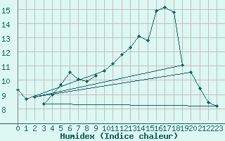 Courbe de l'humidex pour Coulommes-et-Marqueny (08)