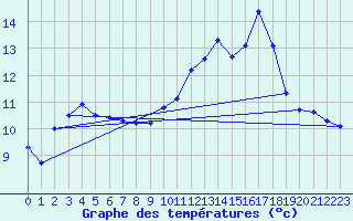 Courbe de tempratures pour Grardmer (88)