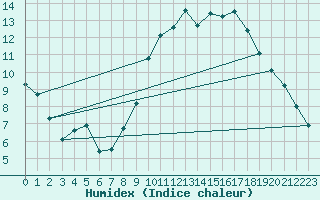 Courbe de l'humidex pour Toulon (83)