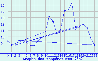 Courbe de tempratures pour Cerisiers (89)