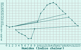 Courbe de l'humidex pour Puimisson (34)