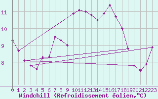 Courbe du refroidissement olien pour Dunkerque (59)