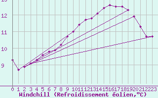 Courbe du refroidissement olien pour Luc-sur-Orbieu (11)