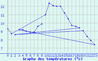 Courbe de tempratures pour Villars-Tiercelin