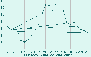 Courbe de l'humidex pour Roncesvalles