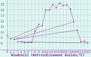 Courbe du refroidissement olien pour Sigenza