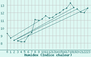 Courbe de l'humidex pour Ulm-Mhringen
